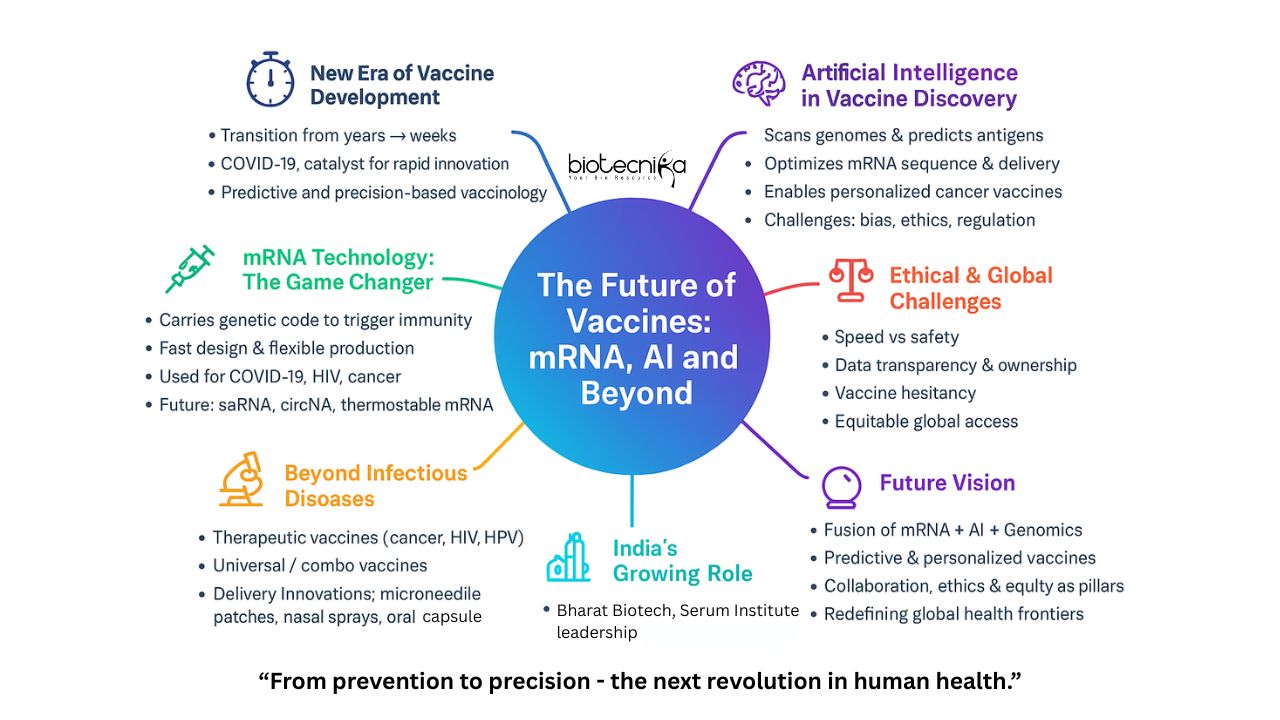 The Future of Vaccines: mRNA vaccines, AI driven Vaccine Technology and Beyond