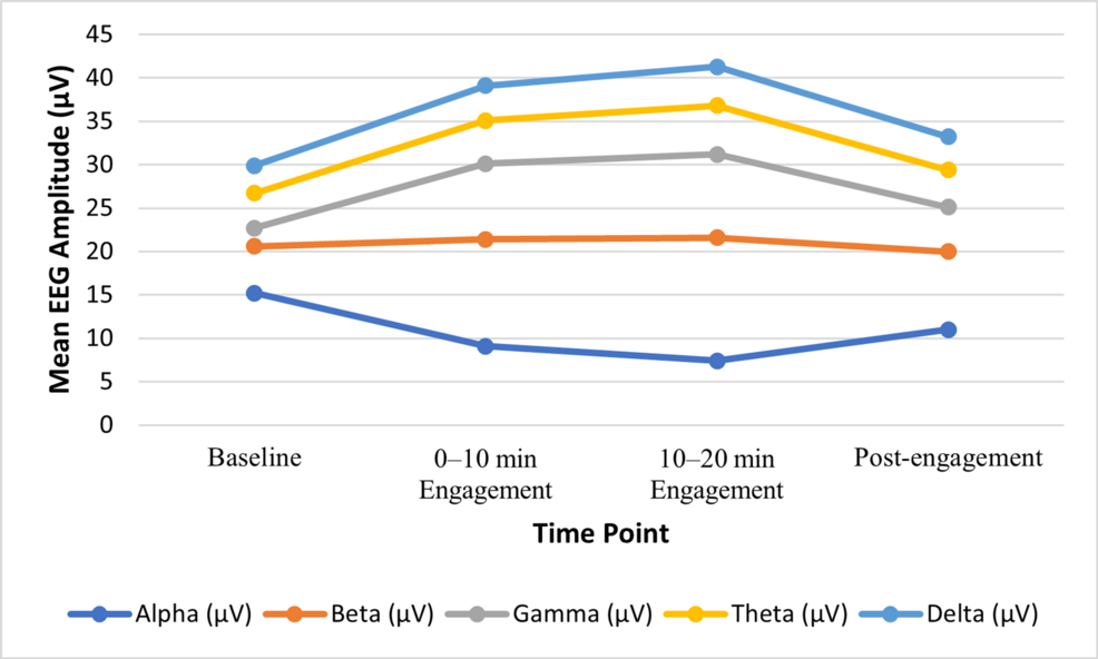 Timeline of EEG band activity during social media use