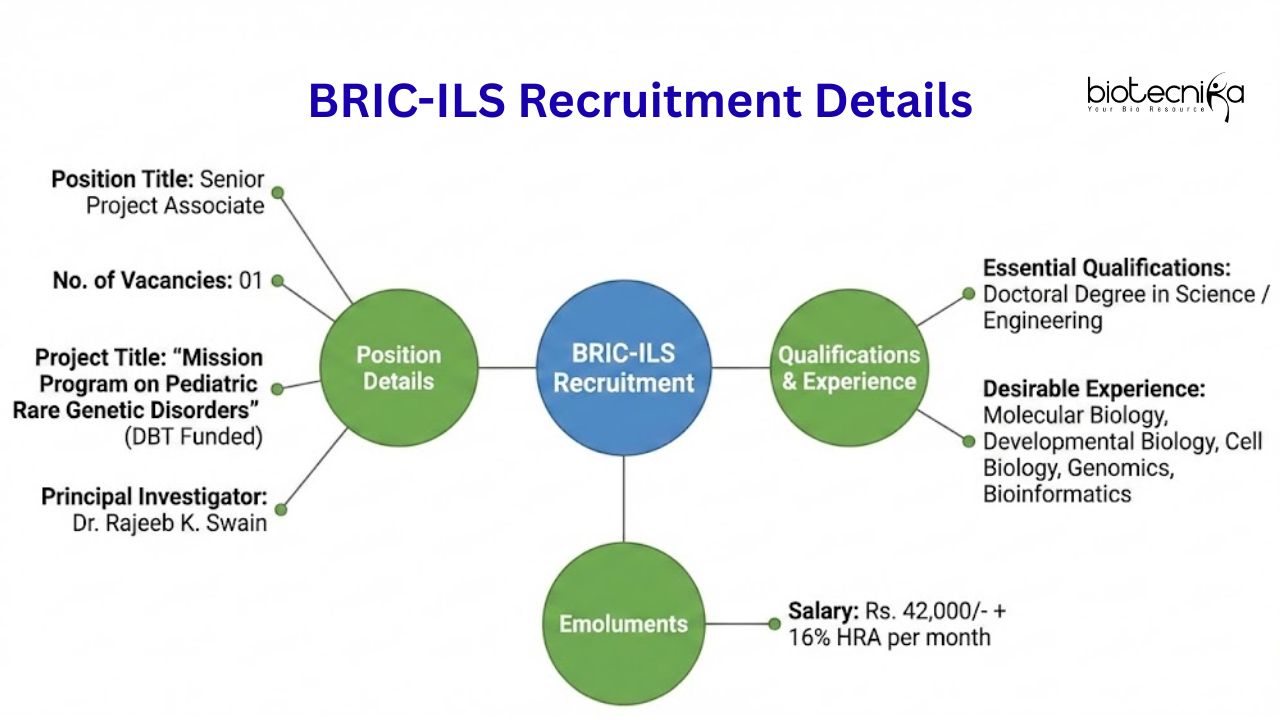 Project Associate Jobs at ILS Bhubaneswar for Life Science Career in DBT Project