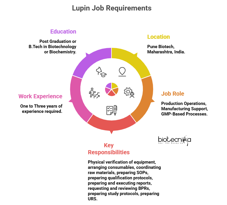 Junior Officer – Production at Lupin Pune showing key responsibilities, work experience, and education requirements in biotech production