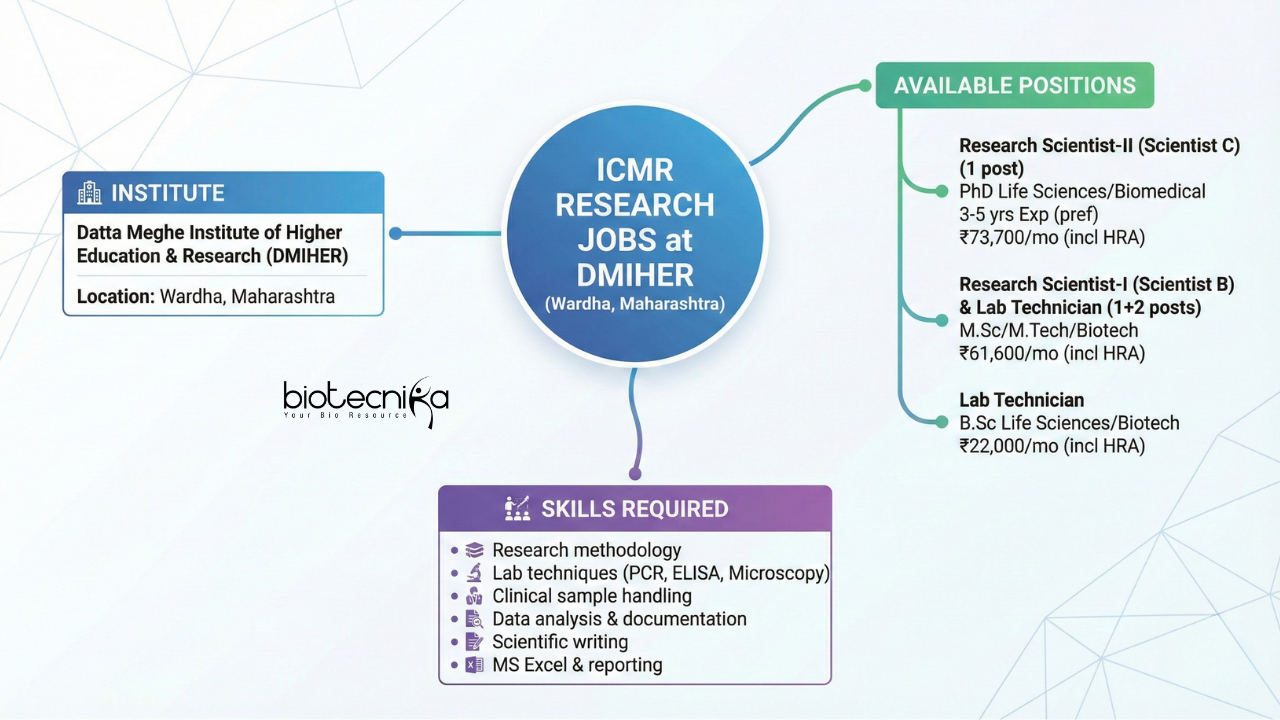 Explore ICMR research jobs and biotech career options with this quick mind map for life science students.