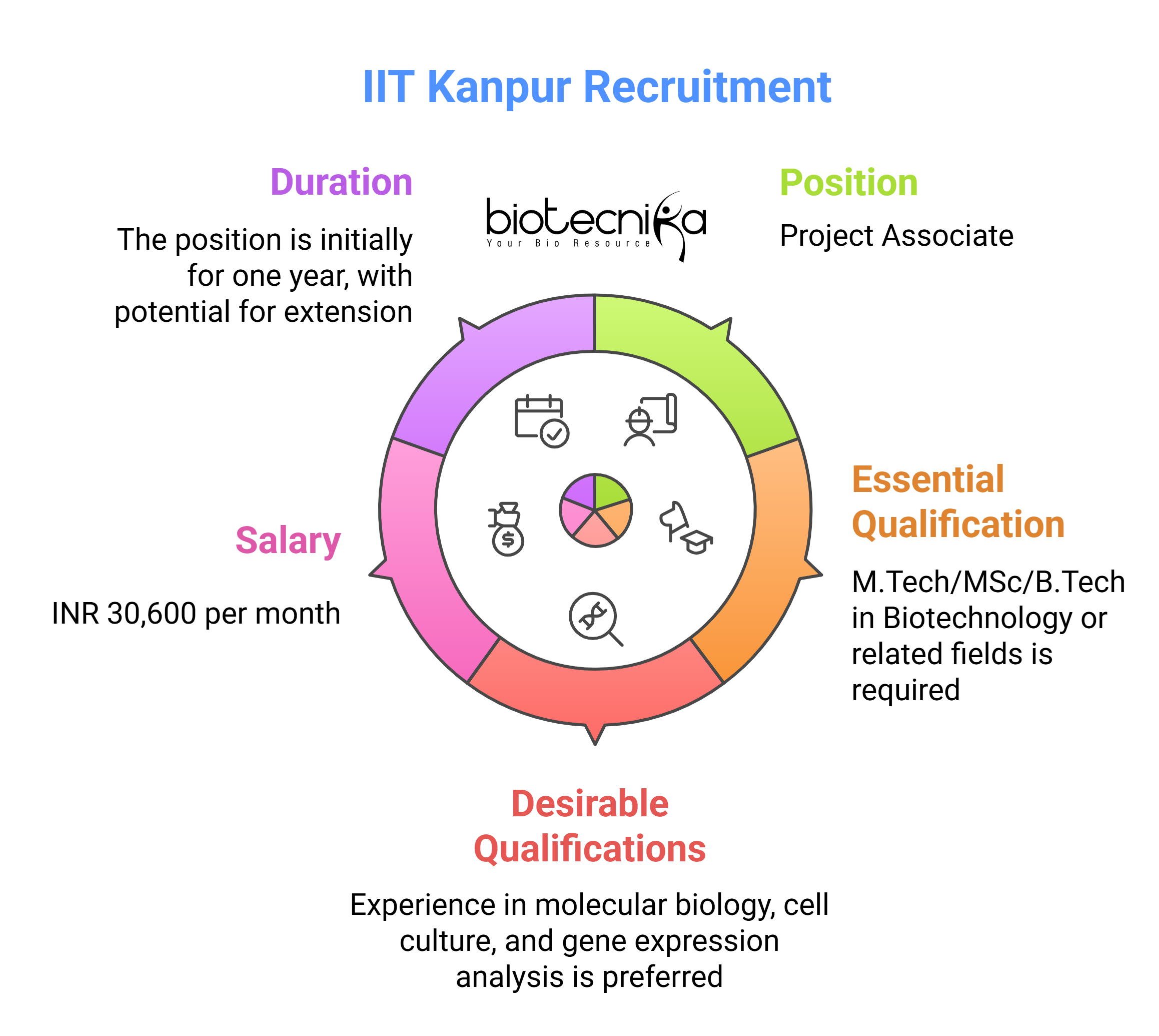 project associate jobs biotech jobs life science career IIT Kanpur