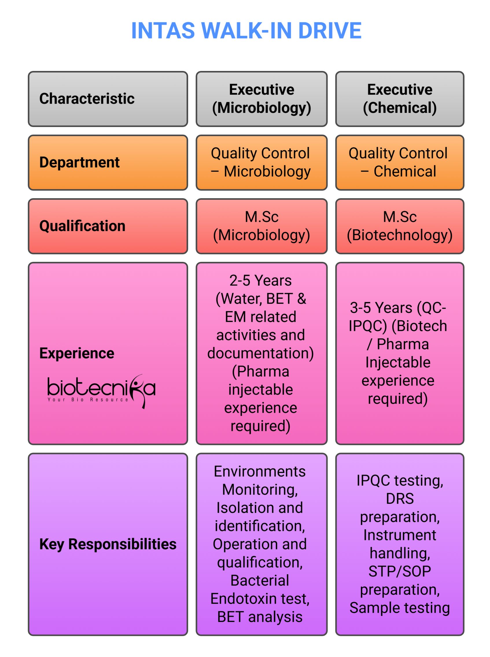 Apply for Biotech and Microbiology Jobs at Intas Pharmaceuticals. Walk-in drive for QC Professionals With Injectable Experience in Ahmedabad.