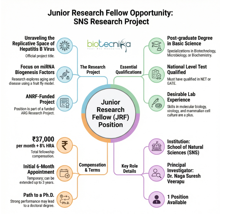 JRF Vacancy 2026 Life Science Research Jobs at Shiv Nadar University