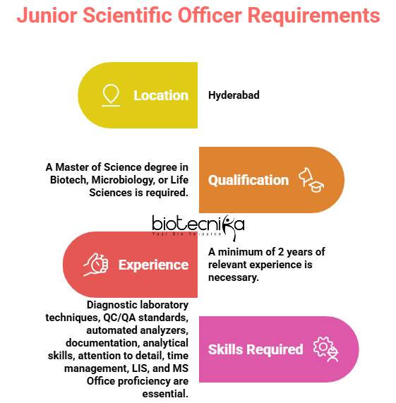 Junior Scientific Officer role at Redcliffe Labs highlighting qualifications, key responsibilities, and skills for Life Science jobs in diagnostics