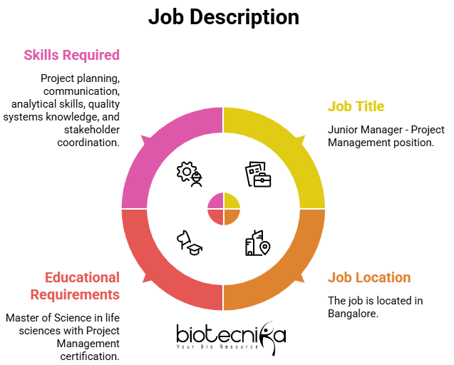Junior Manager Project Management job at Syngene Bangalore life sciences jobs