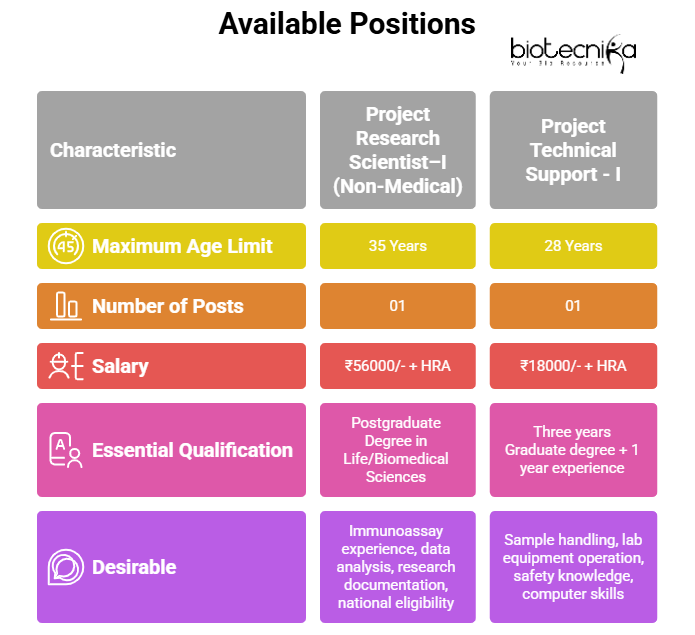 AIIMS New Delhi research jobs Life Science recruitment 2026