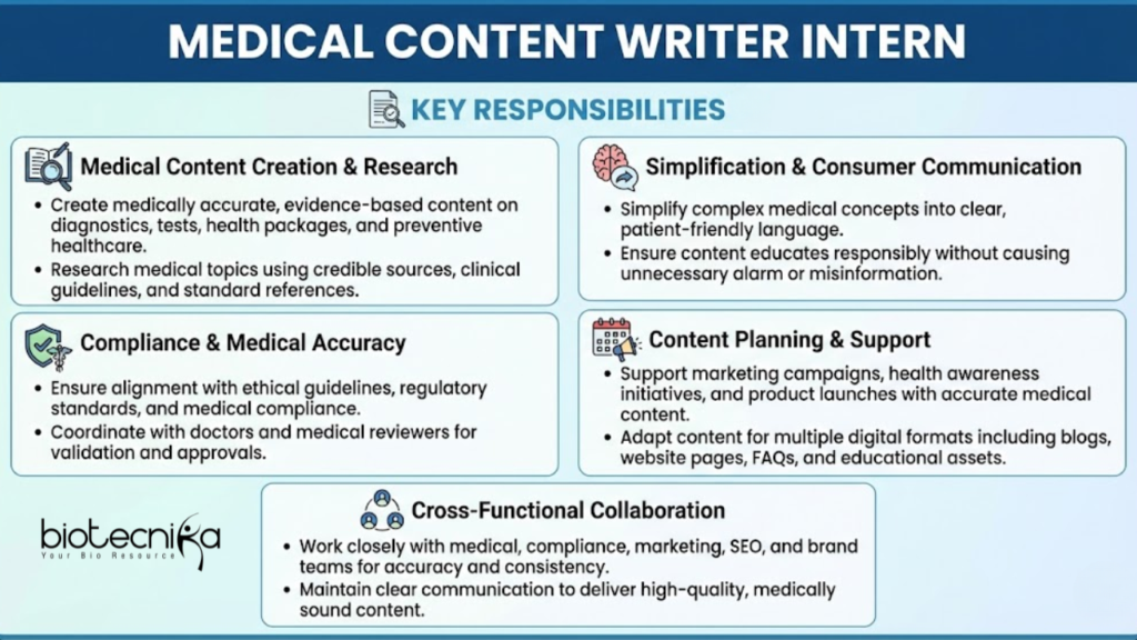 Redcliffe Labs hiring Medical Content Writer Intern in Noida