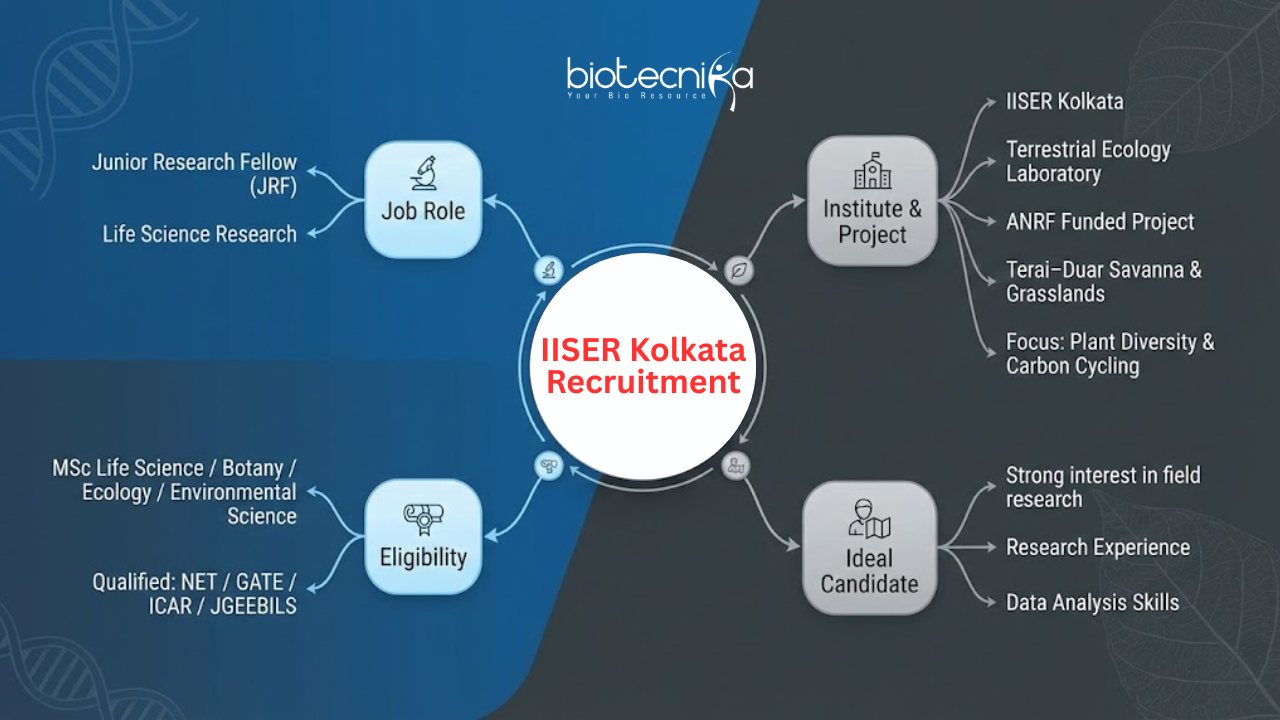 JRF Vacancy at IISER Kolkata Recruitment for Career in Life Science Research
