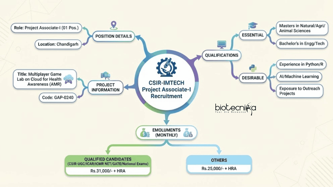 Latest CSIR IMTECH Recruitment for Research Jobs