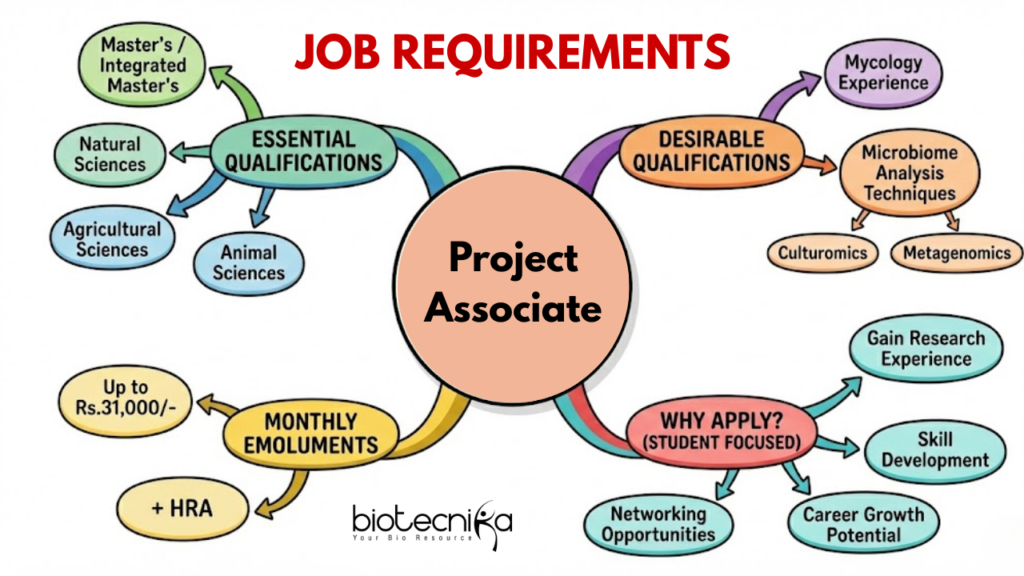 Project Associate Jobs at CSIR IMTECH Recruitment 2026 in Agricultural Science Research