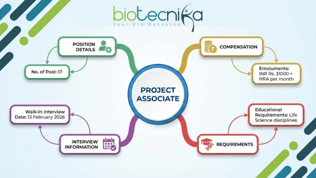 Project Associate Jobs at ICAR IARI under ICAR Recruitment for Life Science Jobs