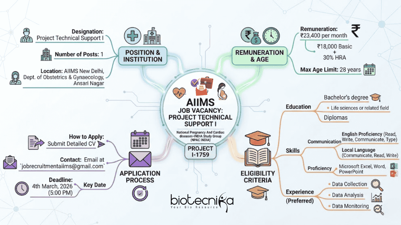 AIIMS Delhi Research Jobs 2026 – Clinical Research Opportunity for Life Science Graduates