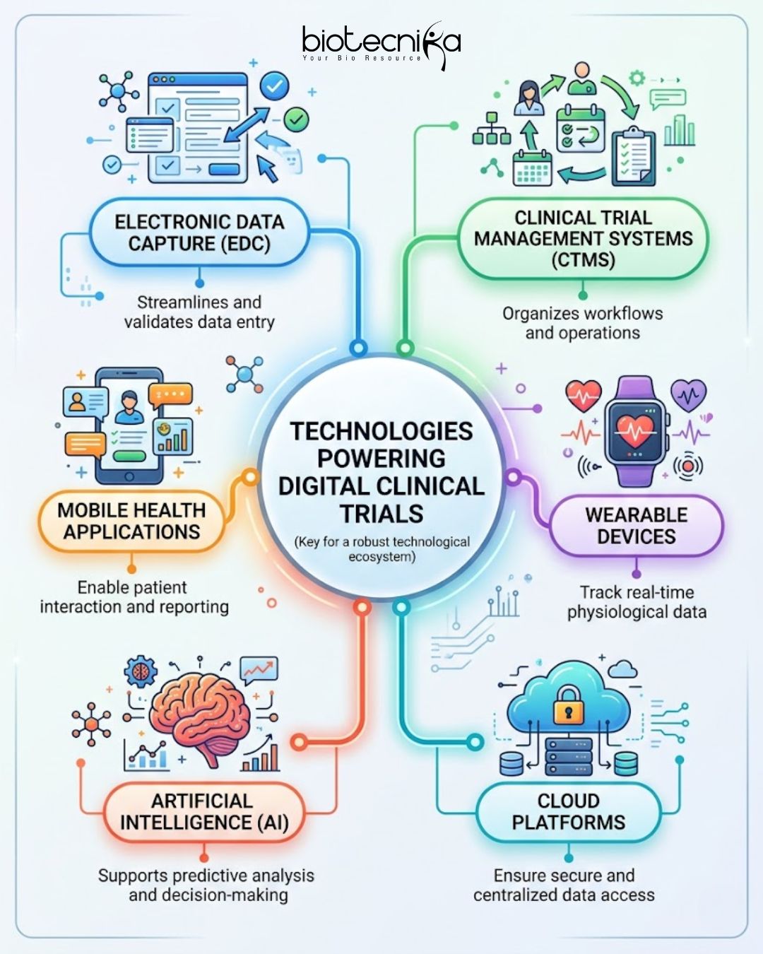 Technologies Powering Digital Clinical Trials