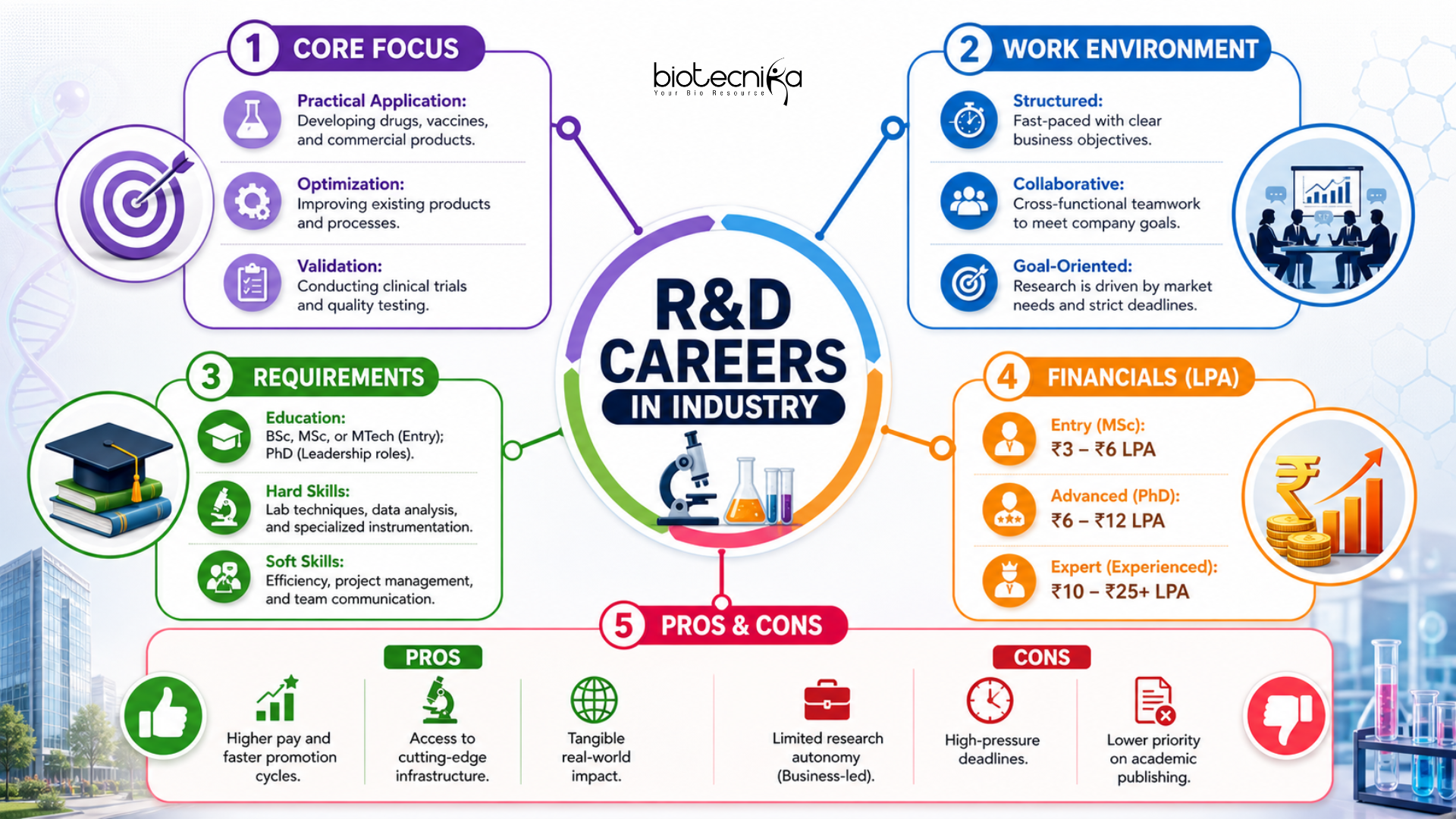 R&D Careers in Biotechnology: Academics vs Industry
