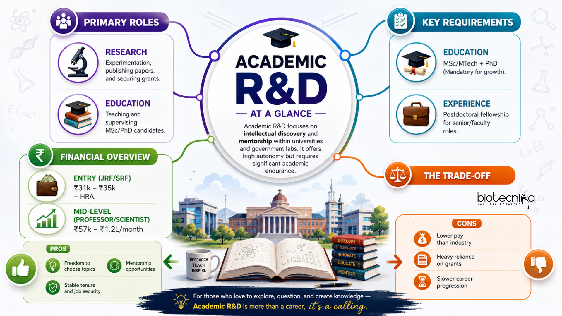 R&D Careers in Biotechnology: Academics vs Industry