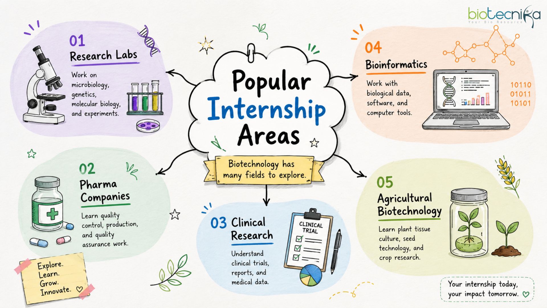 Internship Guide for Biotech Students