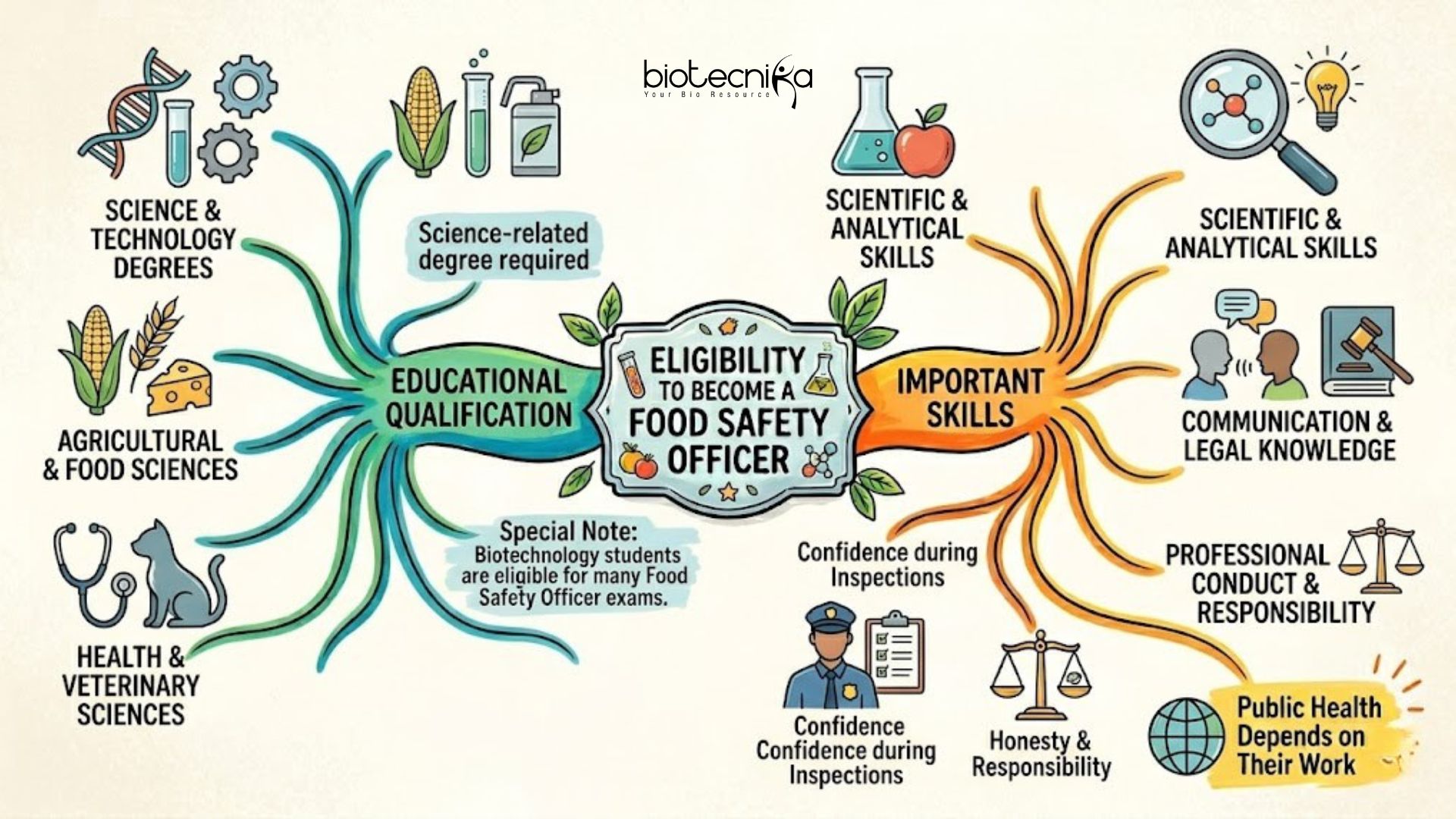 Food Safety Officer Career Guide