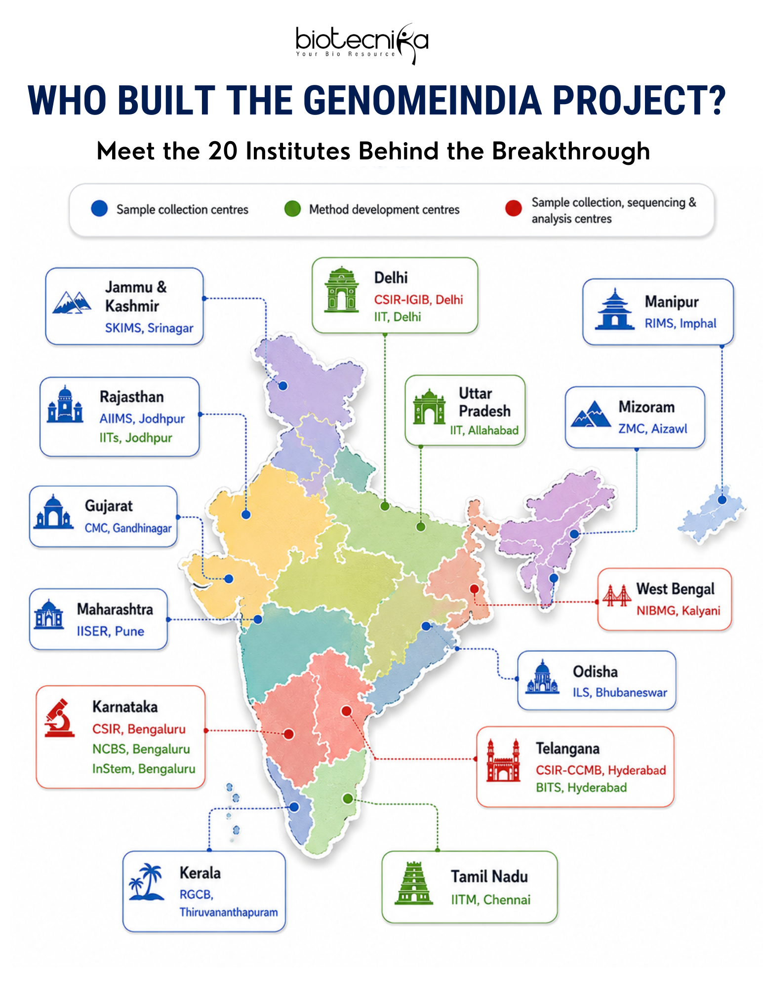 GenomeIndia Project Finds 44 Million Indian Genetic Variants the World Had Never Seen Before. More than 20 leading Indian research institutes came together for the GenomeIndia Project, helping scientists uncover 44 million previously unknown genetic variants and reshape the future of personalised medicine in India.