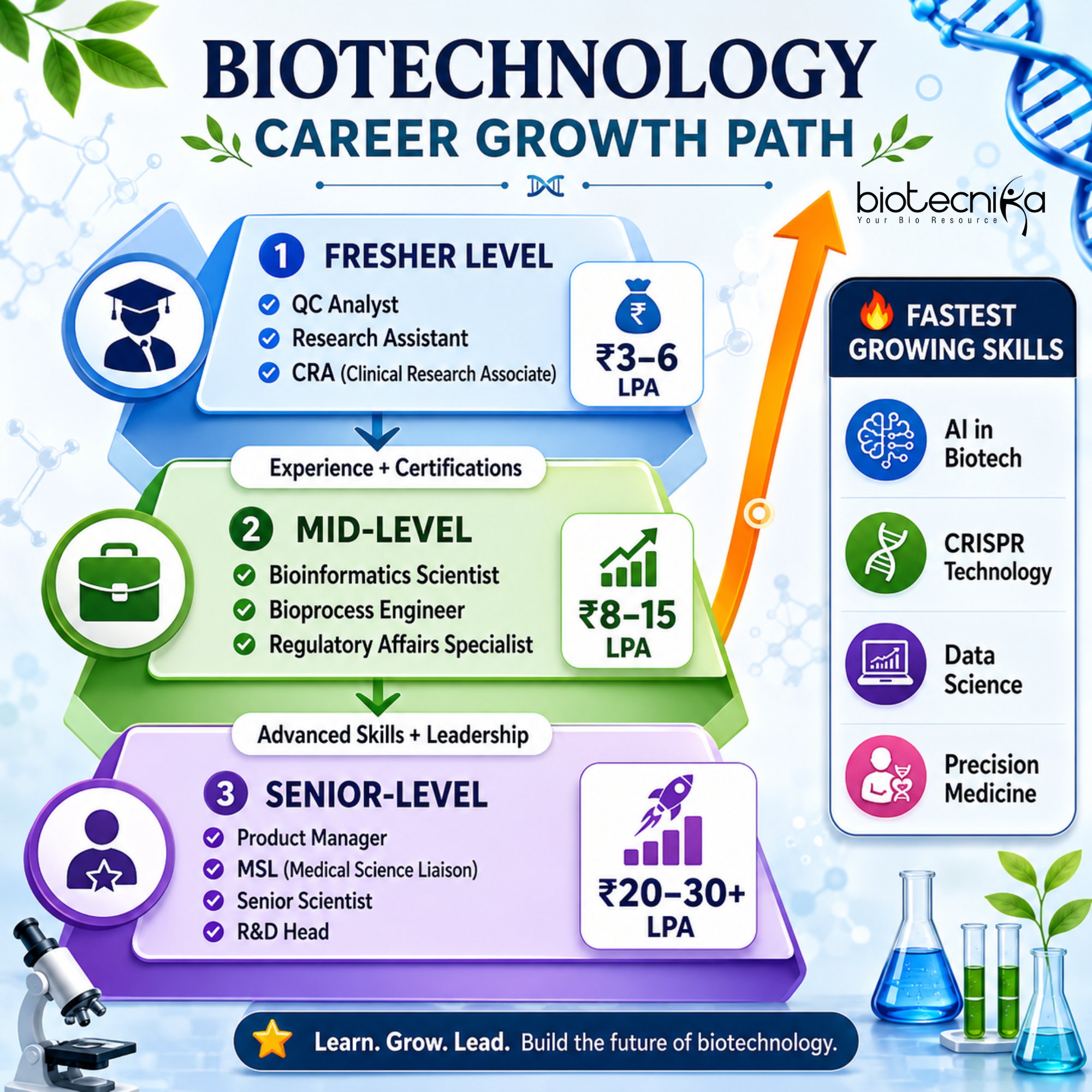 Highest Paying Jobs in Biotechnology