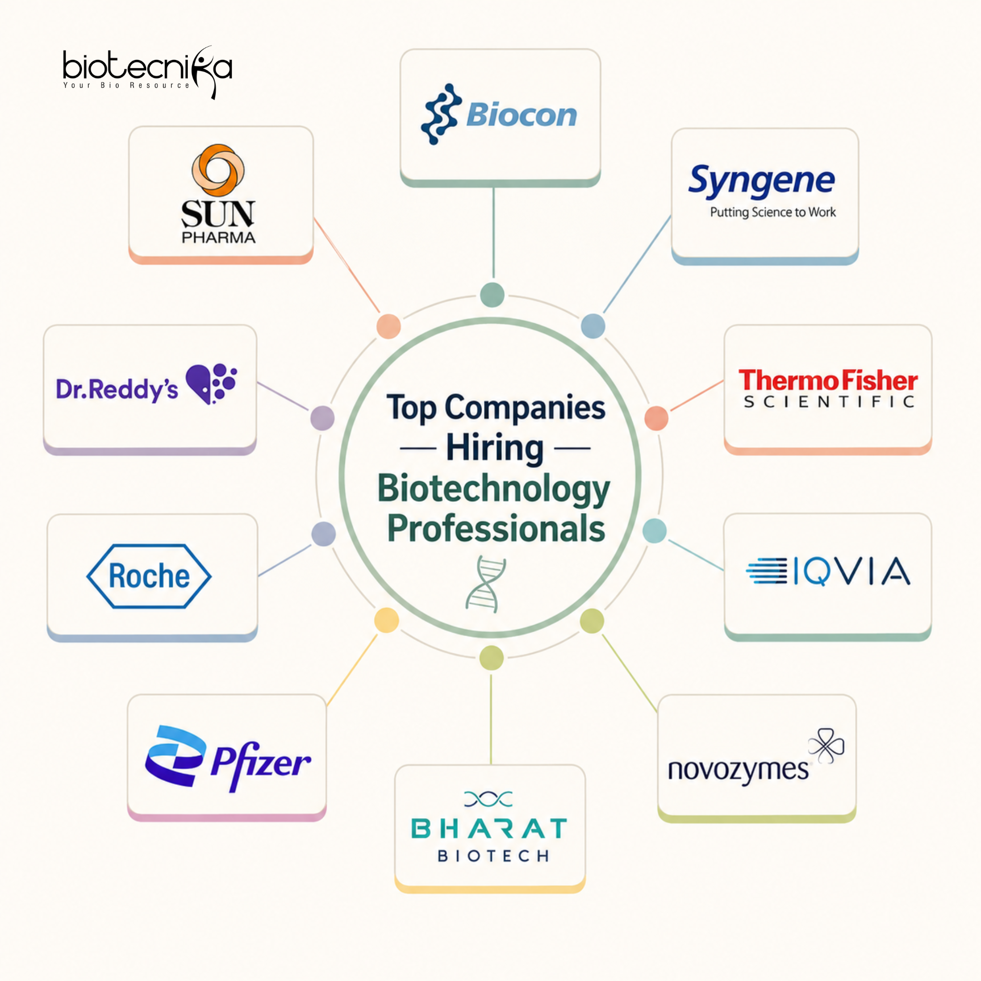 Highest Paying Jobs in Biotechnology