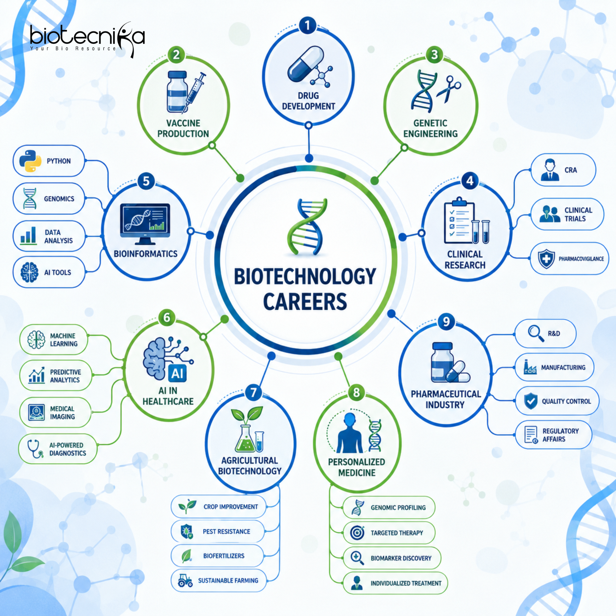 Highest Paying Jobs in Biotechnology