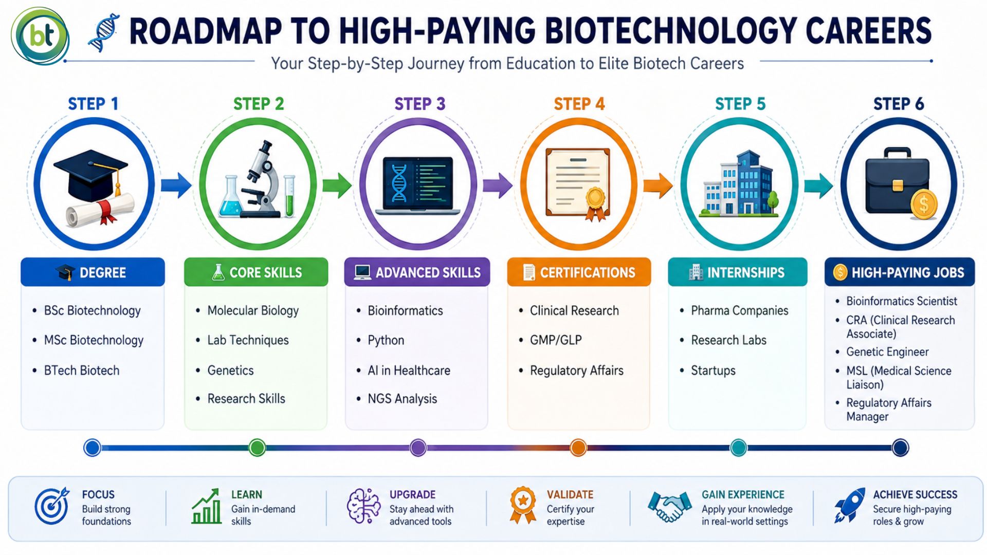 Highest Paying Jobs in Biotechnology