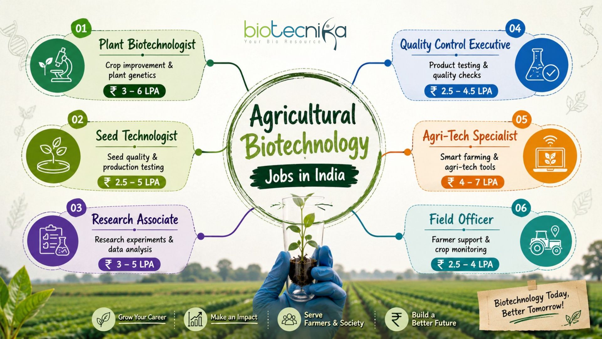 Agricultural Biotechnology Careers in India: Roles, Skills & Salary