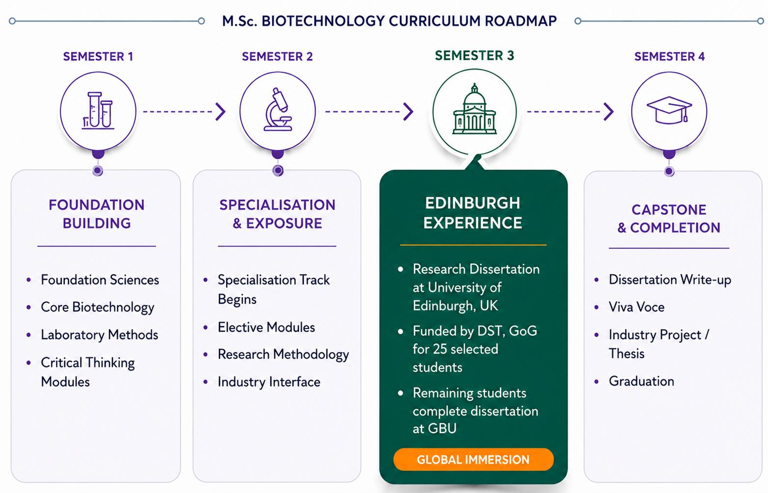 MSc Biotechnology Admission 2026-27 at Gujarat Biotechnology University (GBU)